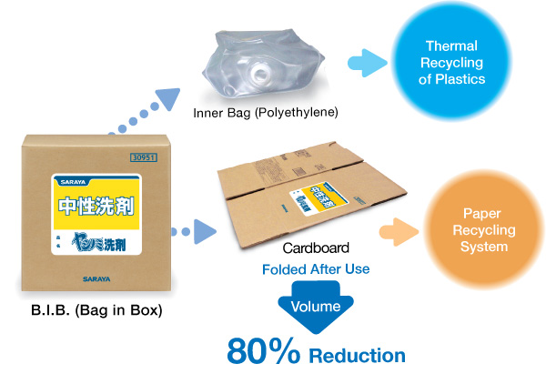 B.I.B system that permit a complete recycling of the package