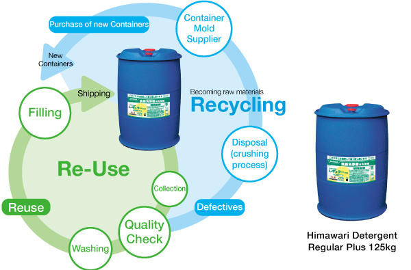 recycling and reuse process example in SARAYA