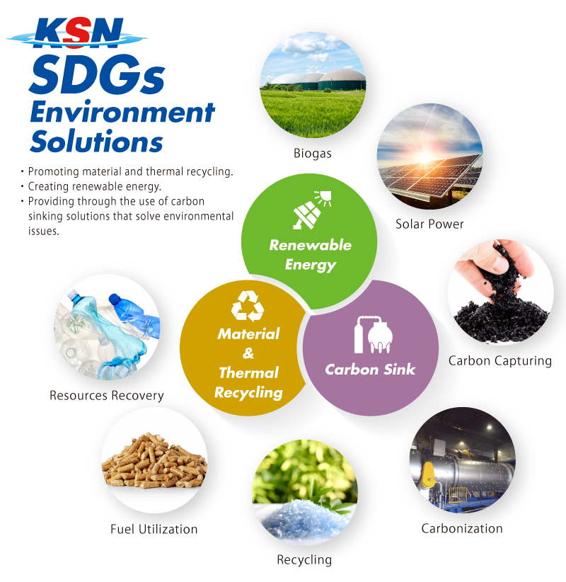 KSN bases its contributions to society under 3 main pillars, renewable energy, material & thermal recycling, and carbon sink, helping in the achievement of the SDGs.